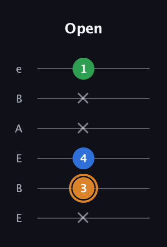 D Diminished Sharp 9th guitar tab — Open (x 3 4 x x 1) in DADGAD Tuning (DADGAD) · Capo 2