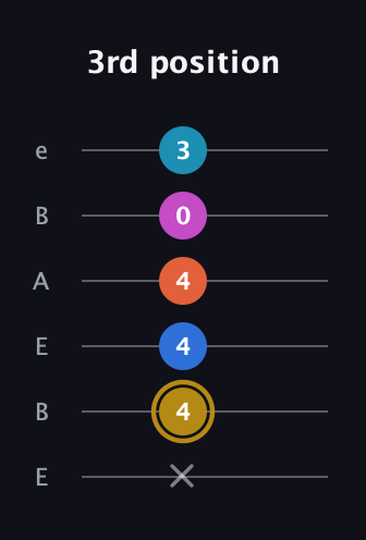 D♯ Augmented 7th Added 4th guitar tab — 3rd position (x 4 4 4 0 3) in DADGAD Tuning (DADGAD) · Capo 2
