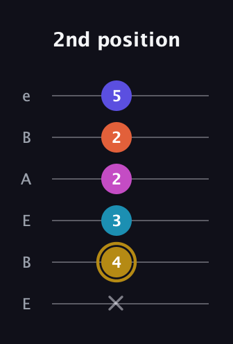 D♯ Augmented 7th Flat 5th guitar tab — 2nd position (x 4 3 2 2 5) in DADGAD Tuning (DADGAD) · Capo 2