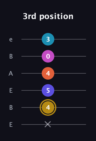 D♯ Augmented 7th Flat 5th guitar tab — 3rd position (x 4 5 4 0 3) in DADGAD Tuning (DADGAD) · Capo 2