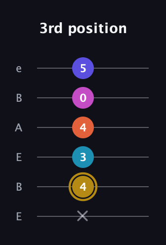 D♯ Augmented 7th Flat 5th guitar tab — 3rd position (x 4 3 4 0 5) in DADGAD Tuning (DADGAD) · Capo 2