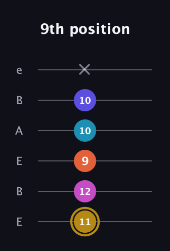 D♯ Augmented 7th Flat 5th guitar tab — 9th position (11 12 9 10 10 x) in DADGAD Tuning (DADGAD) · Capo 2