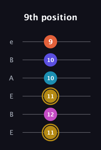 D♯ Augmented 7th Flat 5th guitar tab — 9th position (11 12 11 10 10 9) in DADGAD Tuning (DADGAD) · Capo 2
