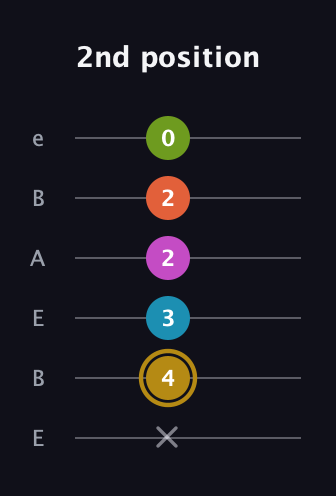 D♯ Augmented 7th Flat 9th guitar tab — 2nd position (x 4 3 2 2 0) in DADGAD Tuning (DADGAD) · Capo 2