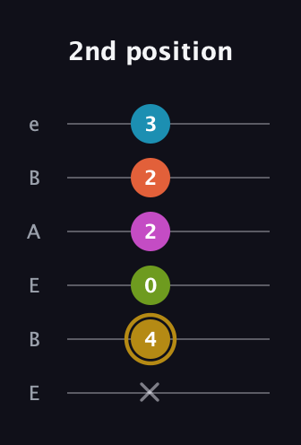 D♯ Augmented 7th Flat 9th guitar tab — 2nd position (x 4 0 2 2 3) in DADGAD Tuning (DADGAD) · Capo 2