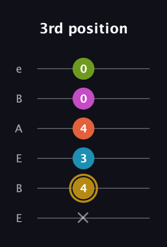 D♯ Augmented 7th Flat 9th guitar tab — 3rd position (x 4 3 4 0 0) in DADGAD Tuning (DADGAD) · Capo 2