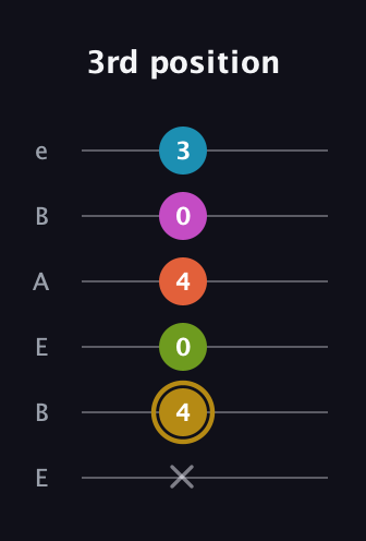 D♯ Augmented 7th Flat 9th guitar tab — 3rd position (x 4 0 4 0 3) in DADGAD Tuning (DADGAD) · Capo 2
