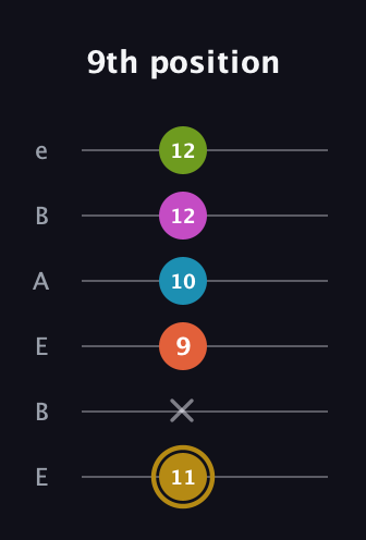 D♯ Augmented 7th Flat 9th guitar tab — 9th position (11 x 9 10 12 12) in DADGAD Tuning (DADGAD) · Capo 2