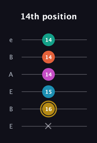 D♯ Augmented 7th Sharp 9th guitar tab — 14th position (x 16 15 14 14 14) in DADGAD Tuning (DADGAD) · Capo 2