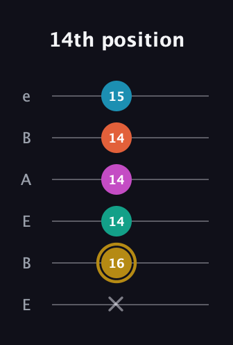 D♯ Augmented 7th Sharp 9th guitar tab — 14th position (x 16 14 14 14 15) in DADGAD Tuning (DADGAD) · Capo 2