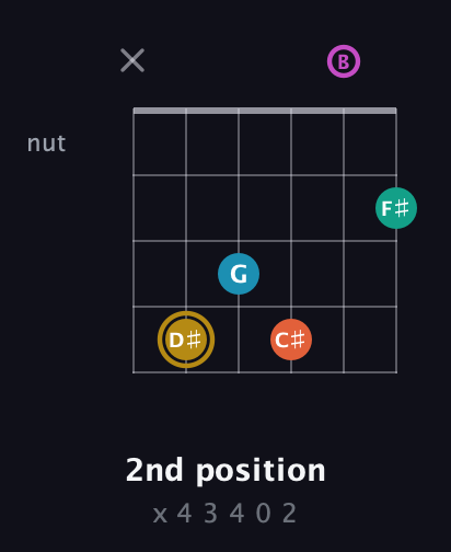 D♯ Augmented 7th Sharp 9th guitar chord — 2nd position (x 4 3 4 0 2) fretboard diagram in DADGAD Tuning (DADGAD) · Capo 2