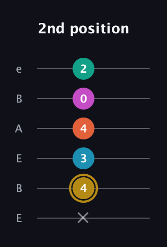 D♯ Augmented 7th Sharp 9th guitar tab — 2nd position (x 4 3 4 0 2) in DADGAD Tuning (DADGAD) · Capo 2