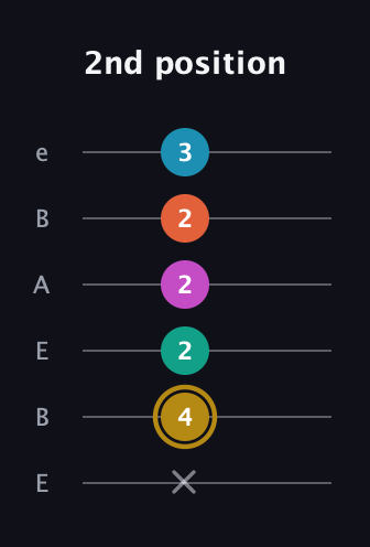 D♯ Augmented 7th Sharp 9th guitar tab — 2nd position (x 4 2 2 2 3) in DADGAD Tuning (DADGAD) · Capo 2