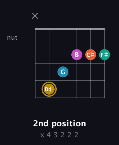 D♯ Augmented 7th Sharp 9th guitar chord — 2nd position (x 4 3 2 2 2) fretboard diagram in DADGAD Tuning (DADGAD) · Capo 2