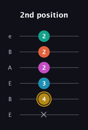 D♯ Augmented 7th Sharp 9th guitar tab — 2nd position (x 4 3 2 2 2) in DADGAD Tuning (DADGAD) · Capo 2