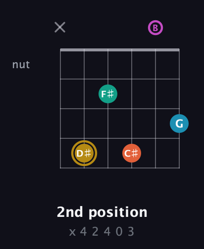 D♯ Augmented 7th Sharp 9th guitar chord — 2nd position (x 4 2 4 0 3) fretboard diagram in DADGAD Tuning (DADGAD) · Capo 2