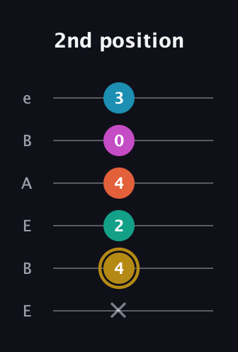 D♯ Augmented 7th Sharp 9th guitar tab — 2nd position (x 4 2 4 0 3) in DADGAD Tuning (DADGAD) · Capo 2