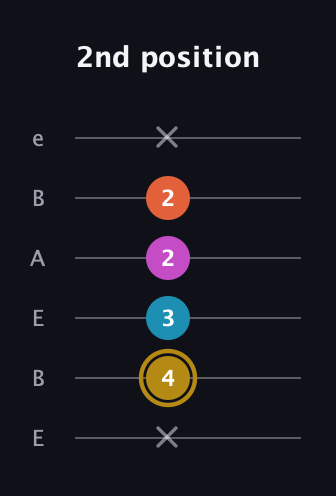 D♯ Augmented 7th guitar tab — 2nd position (x 4 3 2 2 x) in DADGAD Tuning (DADGAD) · Capo 2