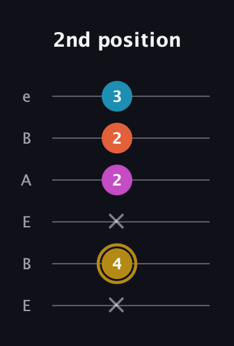 D♯ Augmented 7th guitar tab — 2nd position (x 4 x 2 2 3) in DADGAD Tuning (DADGAD) · Capo 2