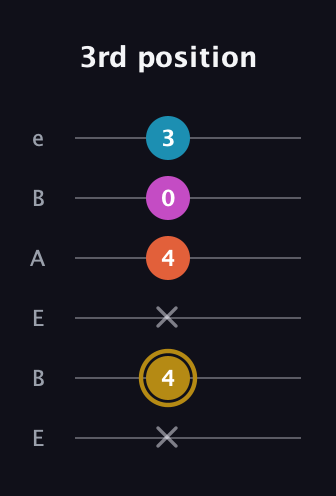D♯ Augmented 7th guitar tab — 3rd position (x 4 x 4 0 3) in DADGAD Tuning (DADGAD) · Capo 2