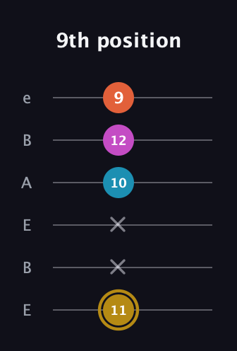 D♯ Augmented 7th guitar tab — 9th position (11 x x 10 12 9) in DADGAD Tuning (DADGAD) · Capo 2