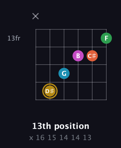 D♯ Augmented 9th Sharp 13th guitar chord — 13th position (x 16 15 14 14 13) fretboard diagram in DADGAD Tuning (DADGAD) · Capo 2