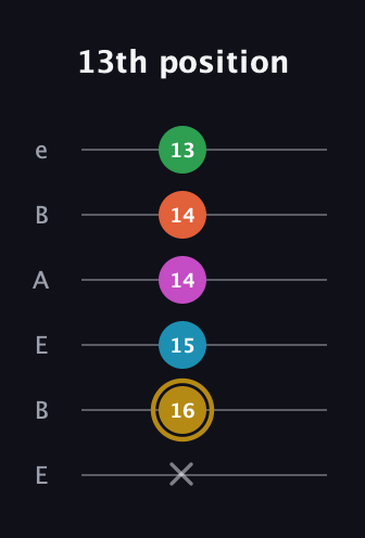 D♯ Augmented 9th Sharp 13th guitar tab — 13th position (x 16 15 14 14 13) in DADGAD Tuning (DADGAD) · Capo 2