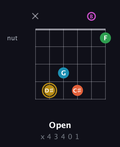 D♯ Augmented 9th Sharp 13th guitar chord — Open (x 4 3 4 0 1) fretboard diagram in DADGAD Tuning (DADGAD) · Capo 2