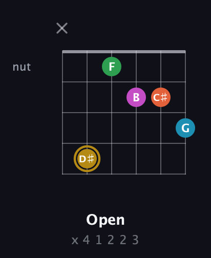 D♯ Augmented 9th Sharp 13th guitar chord — Open (x 4 1 2 2 3) fretboard diagram in DADGAD Tuning (DADGAD) · Capo 2