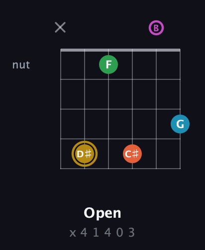 D♯ Augmented 9th Sharp 13th guitar chord — Open (x 4 1 4 0 3) fretboard diagram in DADGAD Tuning (DADGAD) · Capo 2