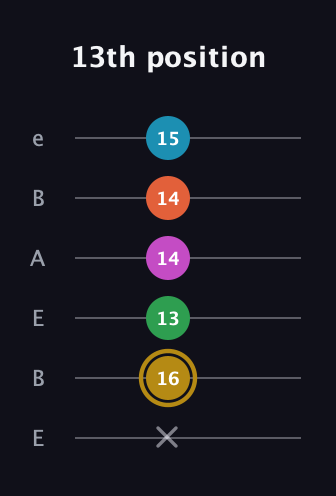 D♯ Augmented 9th guitar tab — 13th position (x 16 13 14 14 15) in DADGAD Tuning (DADGAD) · Capo 2