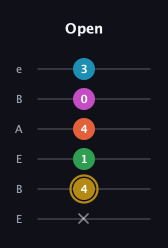 D♯ Augmented 9th guitar tab — Open (x 4 1 4 0 3) in DADGAD Tuning (DADGAD) · Capo 2