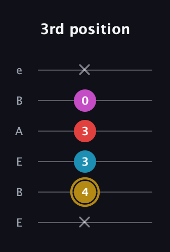 D♯ Augmented Added 13th guitar tab — 3rd position (x 4 3 3 0 x) in DADGAD Tuning (DADGAD) · Capo 2