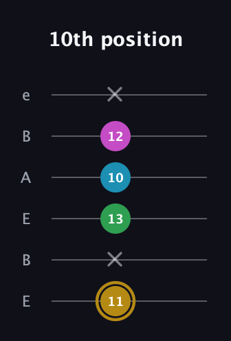 D♯ Augmented Added 2nd guitar tab — 10th position (11 x 13 10 12 x) in DADGAD Tuning (DADGAD) · Capo 2