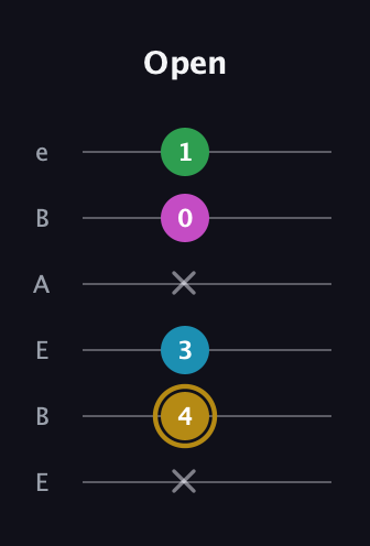 D♯ Augmented Added 2nd guitar tab — Open (x 4 3 x 0 1) in DADGAD Tuning (DADGAD) · Capo 2