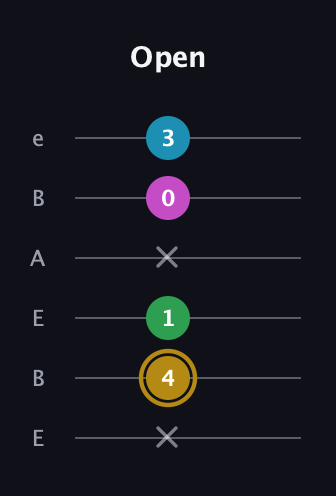 D♯ Augmented Added 2nd guitar tab — Open (x 4 1 x 0 3) in DADGAD Tuning (DADGAD) · Capo 2