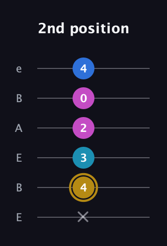 D♯ Augmented Added 4th guitar tab — 2nd position (x 4 3 2 0 4) in DADGAD Tuning (DADGAD) · Capo 2