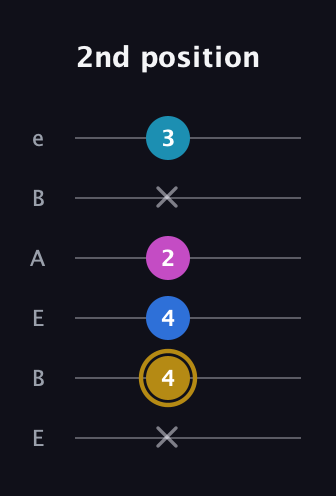 D♯ Augmented Added 4th guitar tab — 2nd position (x 4 4 2 x 3) in DADGAD Tuning (DADGAD) · Capo 2