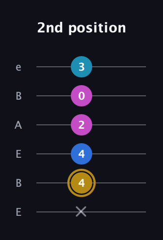 D♯ Augmented Added 4th guitar tab — 2nd position (x 4 4 2 0 3) in DADGAD Tuning (DADGAD) · Capo 2