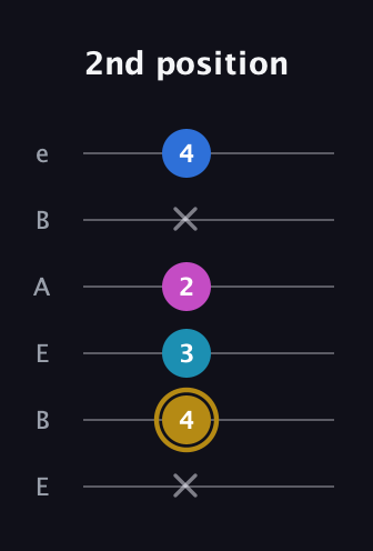 D♯ Augmented Added 4th guitar tab — 2nd position (x 4 3 2 x 4) in DADGAD Tuning (DADGAD) · Capo 2