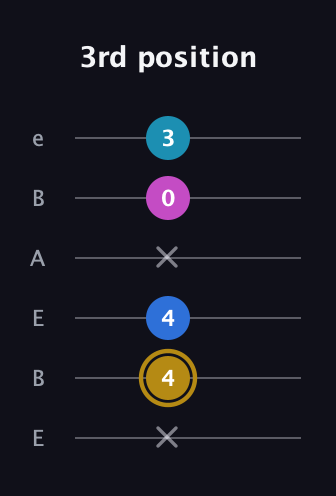 D♯ Augmented Added 4th guitar tab — 3rd position (x 4 4 x 0 3) in DADGAD Tuning (DADGAD) · Capo 2