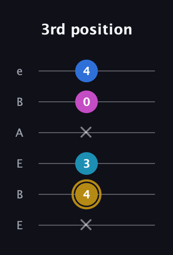D♯ Augmented Added 4th guitar tab — 3rd position (x 4 3 x 0 4) in DADGAD Tuning (DADGAD) · Capo 2