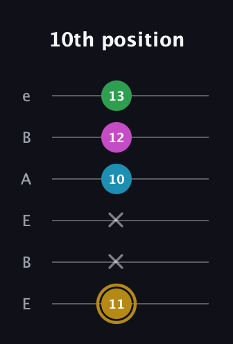 D♯ Augmented Added 9th guitar tab — 10th position (11 x x 10 12 13) in DADGAD Tuning (DADGAD) · Capo 2