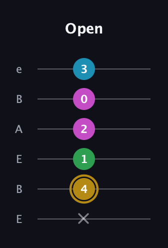 D♯ Augmented Added 9th guitar tab — Open (x 4 1 2 0 3) in DADGAD Tuning (DADGAD) · Capo 2