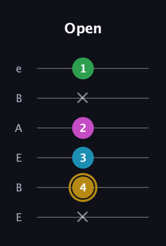 D♯ Augmented Added 9th guitar tab — Open (x 4 3 2 x 1) in DADGAD Tuning (DADGAD) · Capo 2