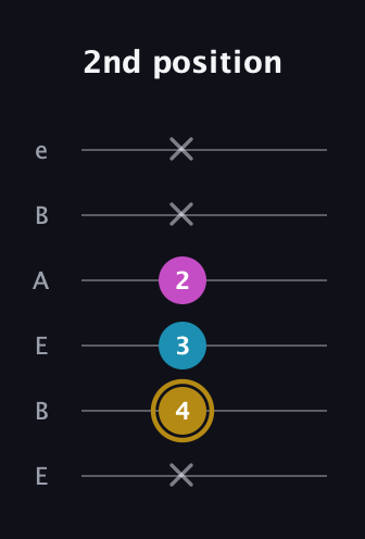 D♯ Augmented Flat 13th guitar tab — 2nd position (x 4 3 2 x x) in DADGAD Tuning (DADGAD) · Capo 2