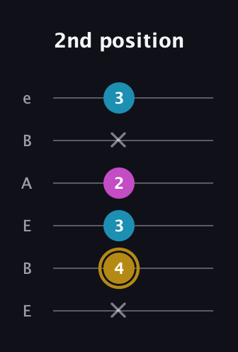 D♯ Augmented Flat 13th guitar tab — 2nd position (x 4 3 2 x 3) in DADGAD Tuning (DADGAD) · Capo 2