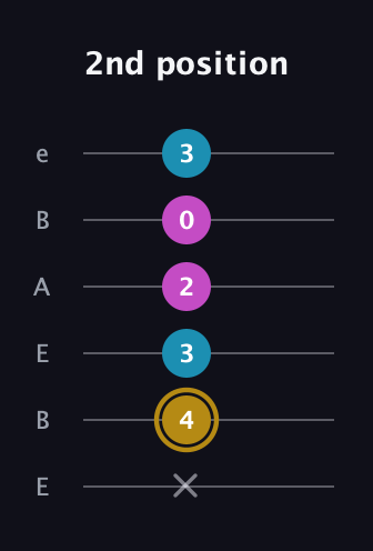 D♯ Augmented Flat 13th guitar tab — 2nd position (x 4 3 2 0 3) in DADGAD Tuning (DADGAD) · Capo 2