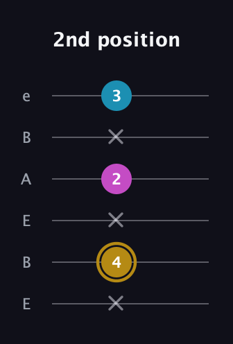 D♯ Augmented Flat 13th guitar tab — 2nd position (x 4 x 2 x 3) in DADGAD Tuning (DADGAD) · Capo 2