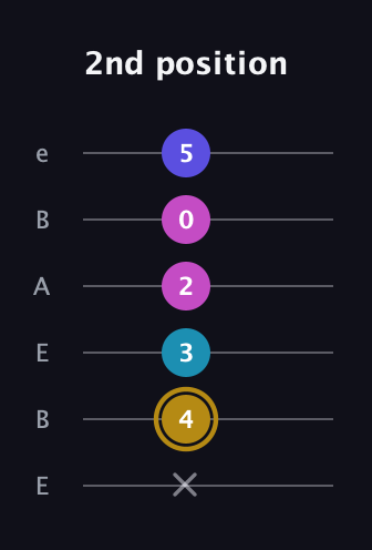 D♯ Augmented Flat 5th guitar tab — 2nd position (x 4 3 2 0 5) in DADGAD Tuning (DADGAD) · Capo 2